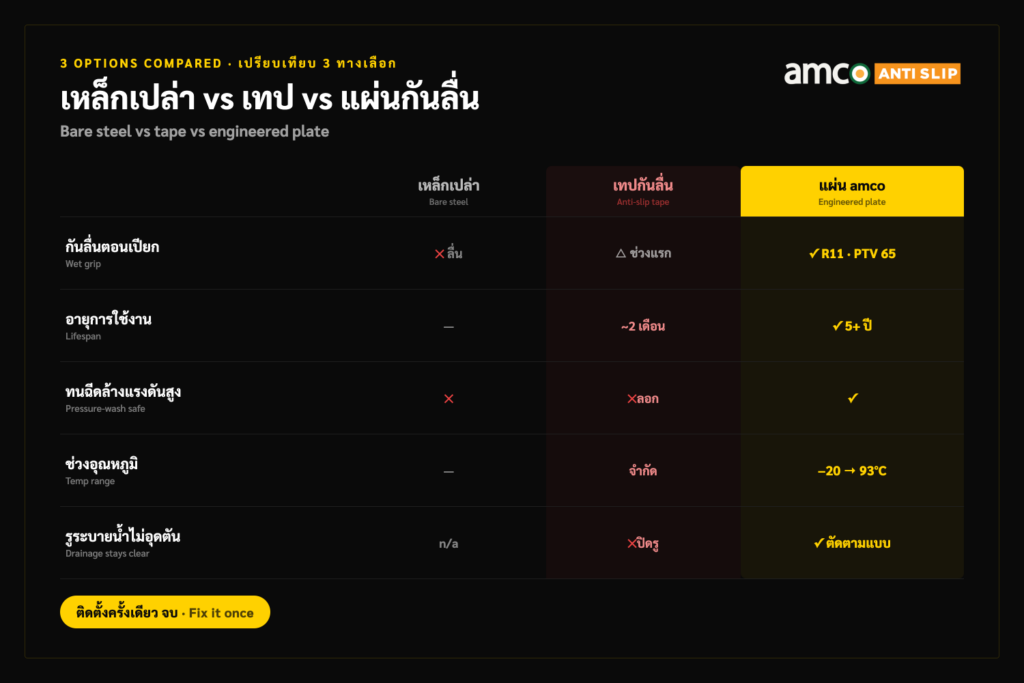 ตารางเปรียบเทียบ เหล็กเปล่า / เทป / แผ่นวิศวกรรม เป็นการ์ดพื้นดำแบรนด์ amco