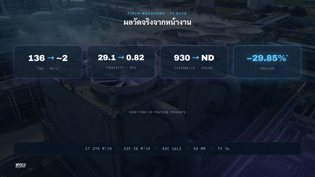 ผลวัดหน้างาน: TSS 136 → ~2 mg/L, turbidity 29 → 0.8 NTU, Legionella 930 → ตรวจไม่พบ