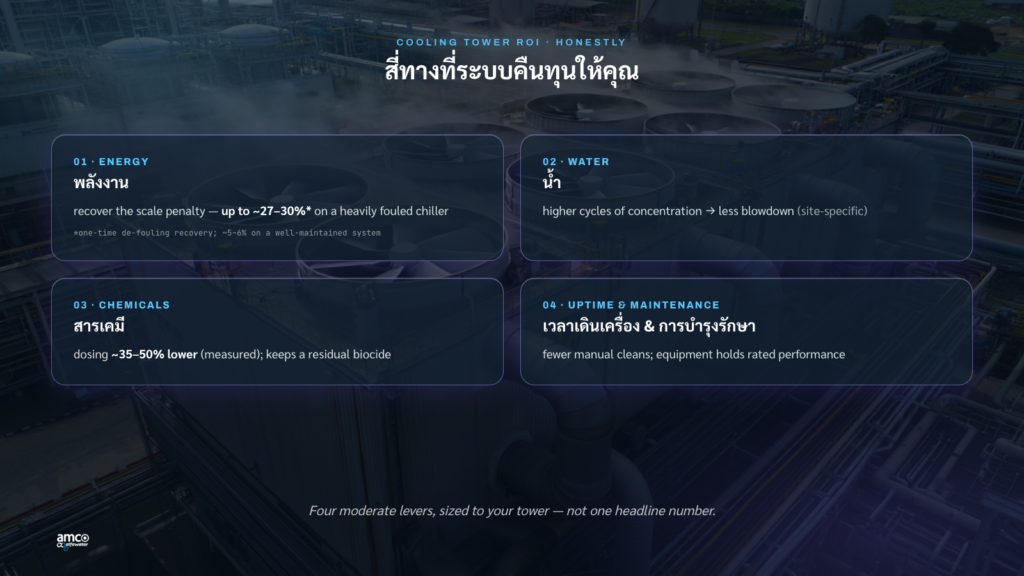 สี่ทางที่ cooling tower ROI คืนทุน: พลังงาน น้ำ สารเคมี และ uptime